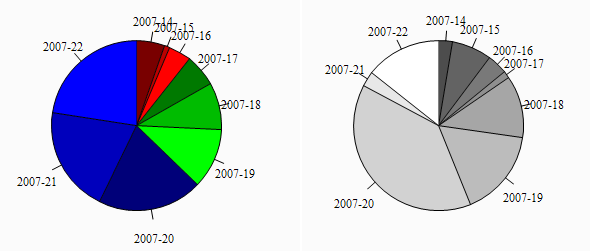 charts pieCharts ColorPlusBw